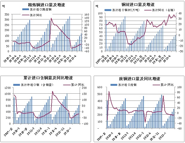 倫敦銅近日有上漲趨勢